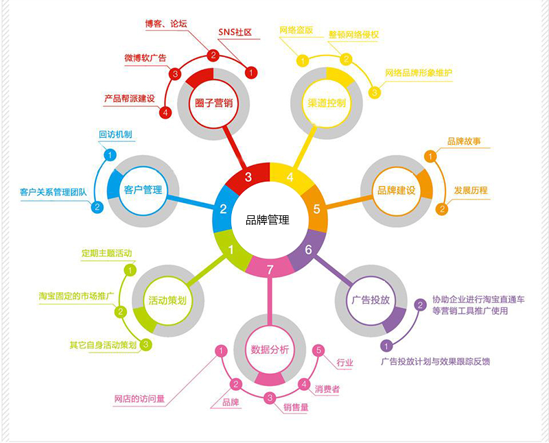 品牌管理